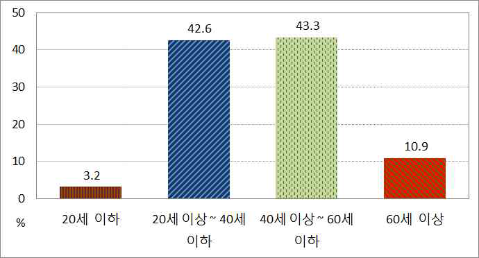 설문항목 2번