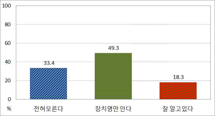 설문항목 3번