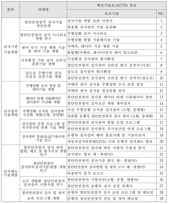 1차 선정 핵심과제 및 요소기술