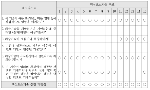 1차 선정 핵심과제별 요소기술 중요도 평가 (1~15)