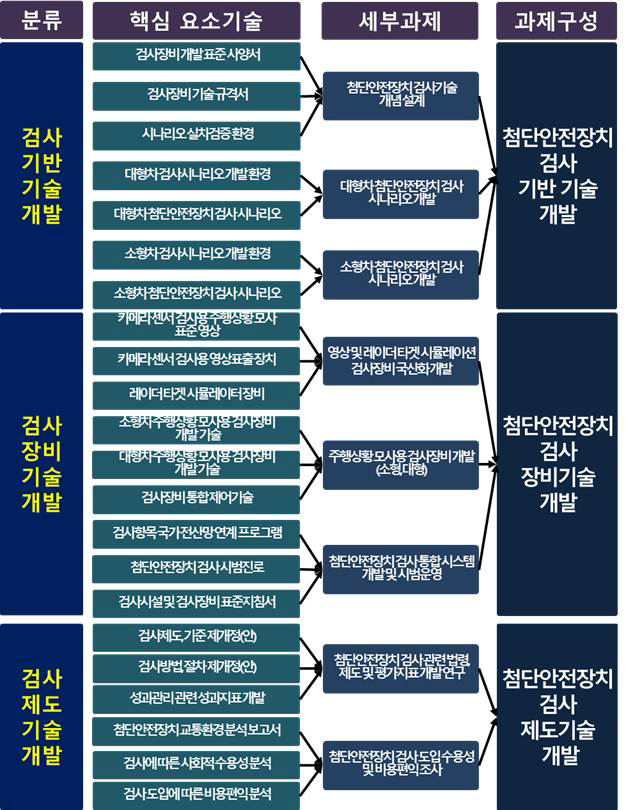 요소기술 분류 체계표