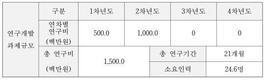 첨단안전장치 검사기술 개념설계 과제 연구비