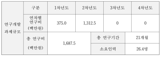 대형차 첨단안전장치 검사 시나리오 개발 연구비