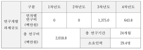 주행상황 모사 영상 및 레이더 타겟 시뮬레이터 개발 연구비