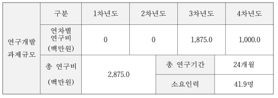 주행상황 모사용 검사장비 국산화 개발 (소형, 대형) 연구비