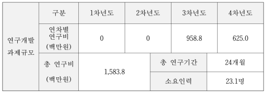 첨단안전장치 검사 통합시스템 개발 및 시범운영 연구비