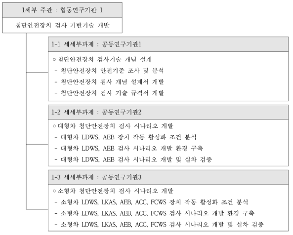 1세부 세세부과제별 연구개발 내용