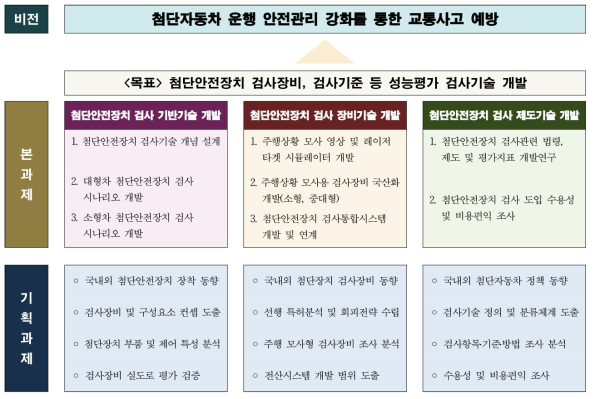 첨단안전장치 장착자동차 성능평가 검사기술 개발