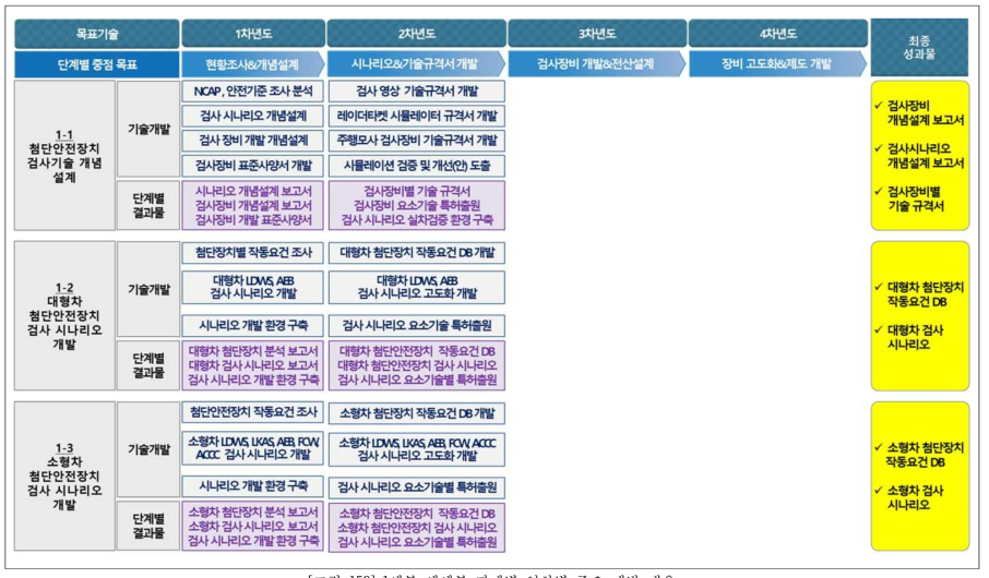 1세부 세세부 과제별 연차별 주요 개발 내용