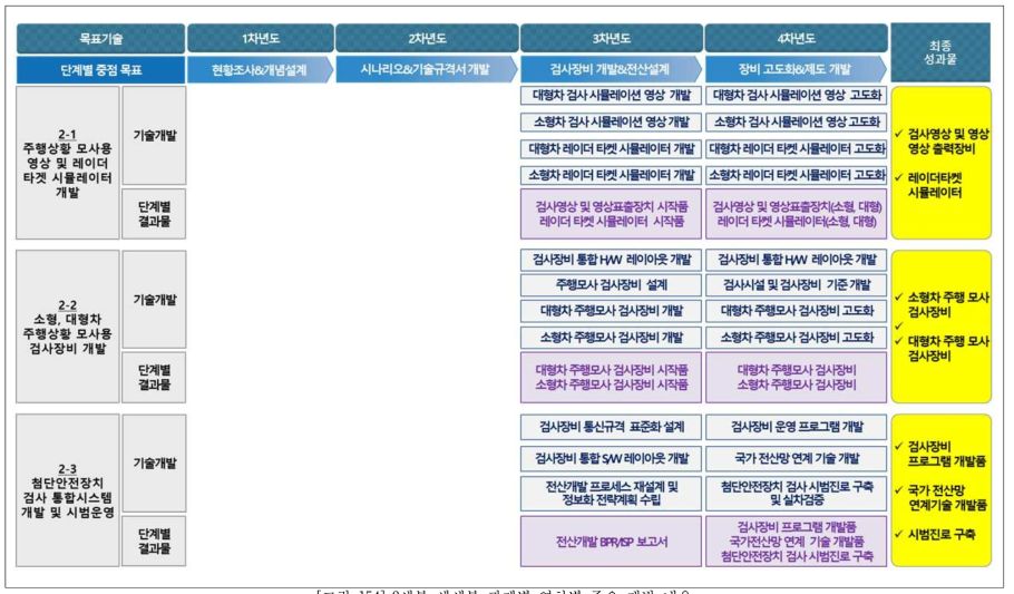 2세부 세세부 과제별 연차별 주요 개발 내용