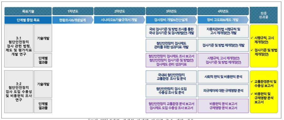 3세부 세세부 과제별 연차별 주요 개발 내용