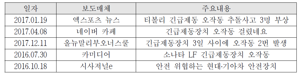 긴급제동장치 오작동 피해 사례