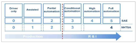 자율주행 기술레벨 정의 (EPoSS)