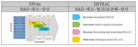 유럽 자율주행 기술개발 단계