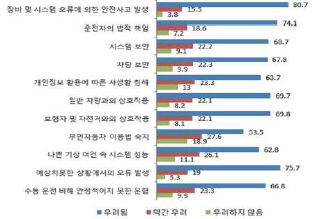 자율주행차 관련 소비자 인식조사(미시간대학교, 2014)