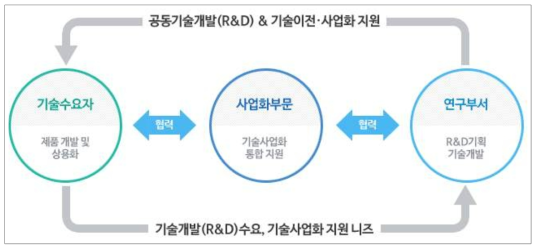 민간연구소 기술지원 개략도