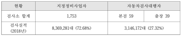 전국 자동차검사소 운영 현황 (2019.1월 기준)