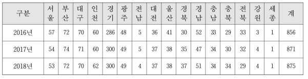 전국 정밀검사 지정정비사업자 운영 현황