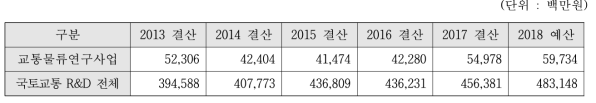 연도별 국토교통 R&D 예산추이