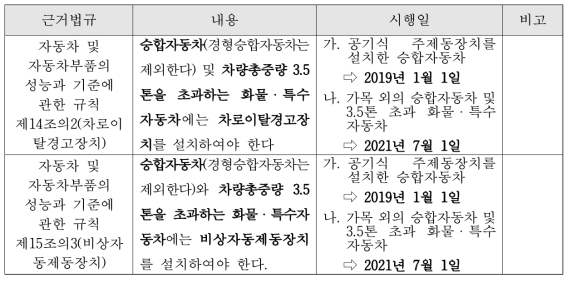 자동차 및 자동차부품의 성능과 기준에 관한 규칙