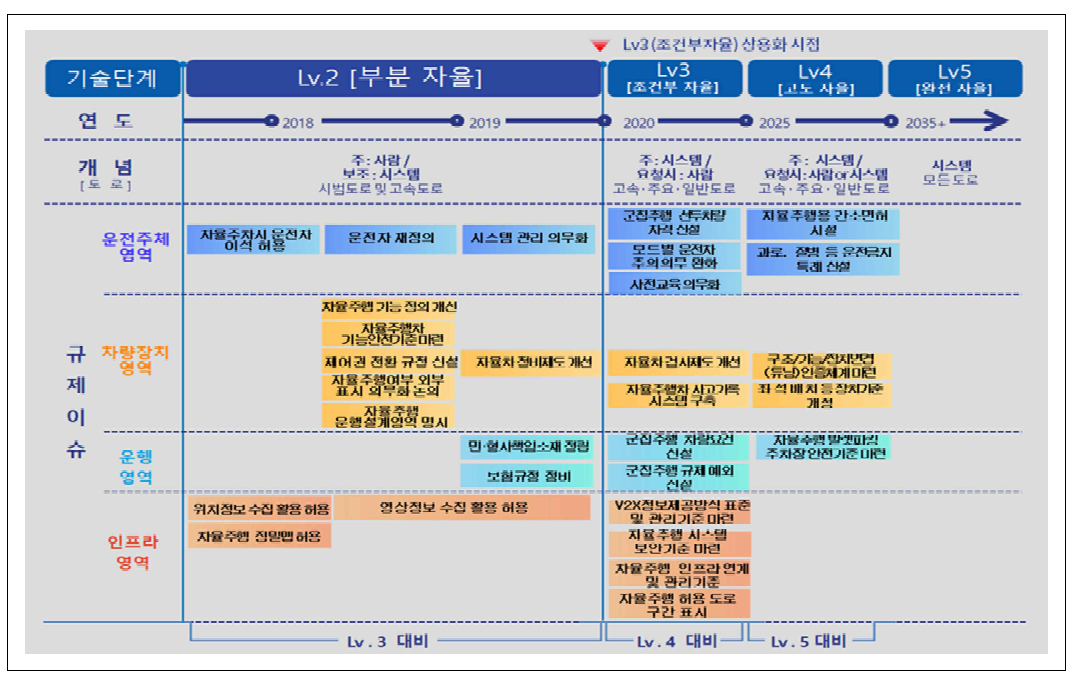 자율주행차 분야 선제적 규제혁파 로드맵