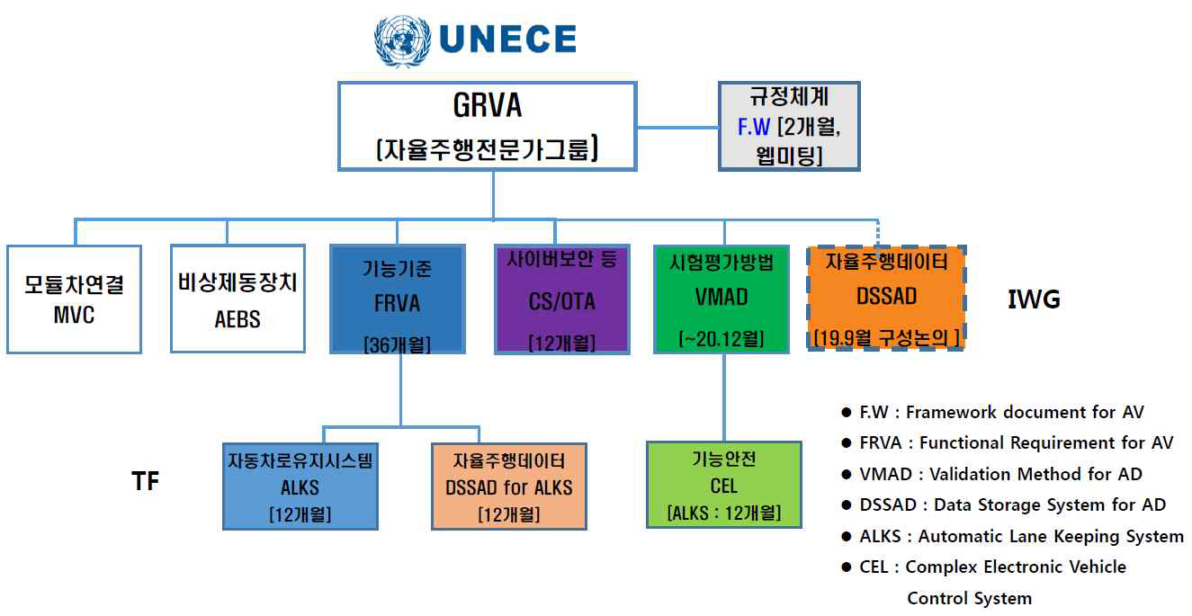 WP29 산하 자율주행전문가그룹 체계도