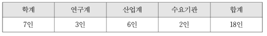 본 기술의 기획위원회 구성