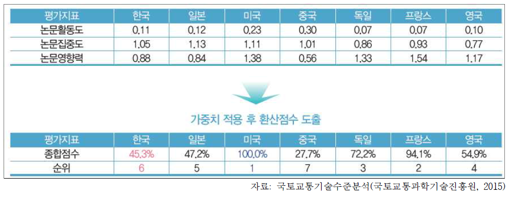 도로교통분야의 논문기술경쟁력 수준