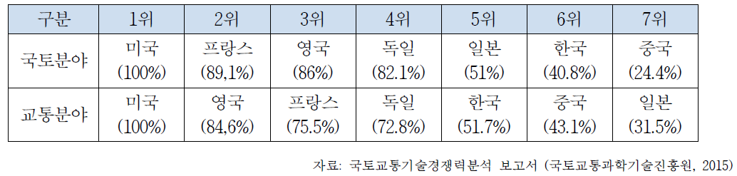 국토·교통분야 논문기술경쟁력 평가 결과