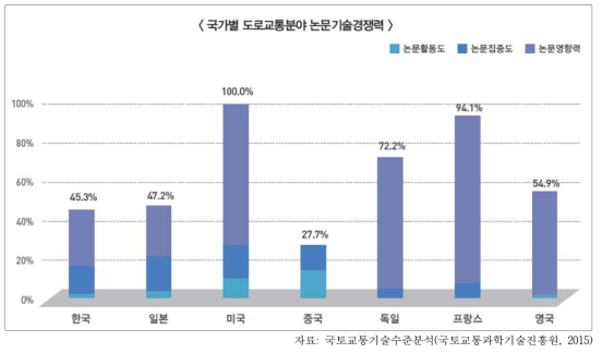 도로교통분야의 논문기술경쟁력 수준