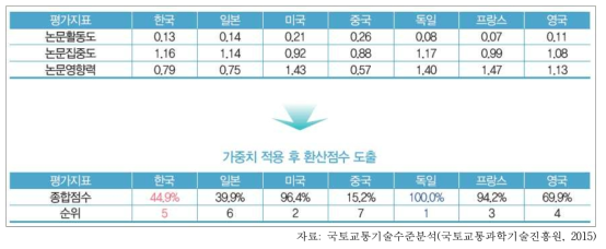 자동차분야의 논문기술경쟁력 수준