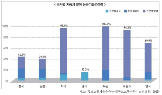 자동차분야의 논문기술경쟁력 수준]