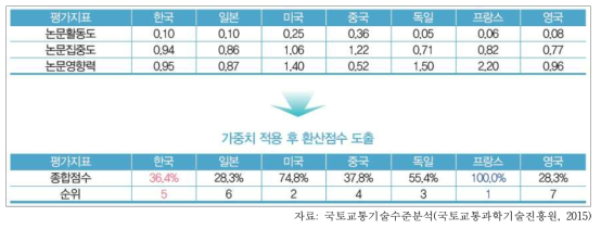 도로 및 교통시설 분야의 논문기술경쟁력 수준