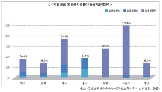 도로 및 교통시설 분야의 논문기술경쟁력 수준