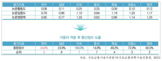 교통안전 및 환경 분야 논문기술경쟁력 수준