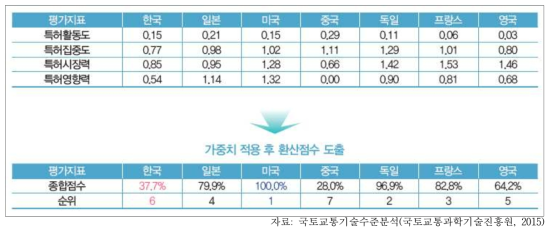 자동차분야의 특허기술경쟁력 조사 결과 요약