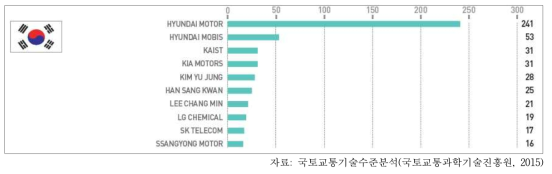 우리나라의 자동차분야 특허출원 현황