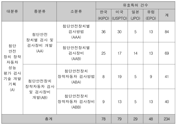 유효특허 건수