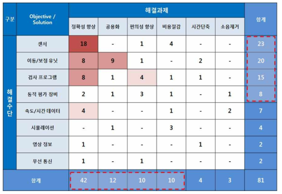 OS-Matrix 분석을 통한 연구개발 집중도 조사