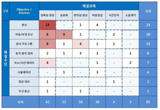 OS-Matrix 분석을 통한 연구개발 공백영역 조사