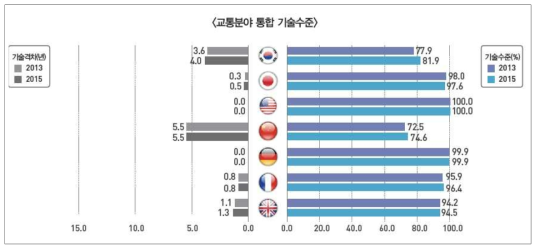 교통분야 통합 기술수준