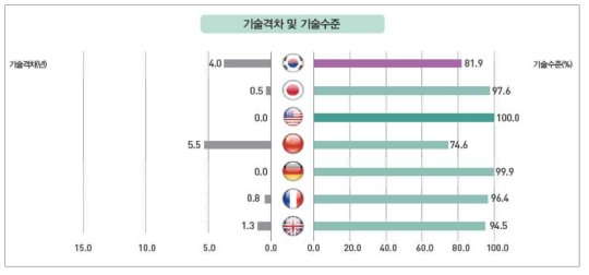 교통분야 기술격차 및 기술수준