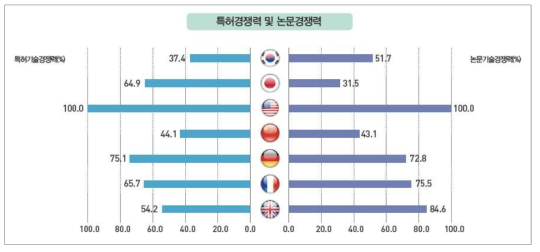 교통분야 특허경쟁력 및 논문경쟁력