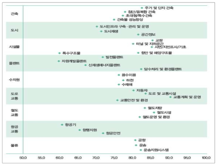 국토교통 기술의 기술수준 평가결과 요약