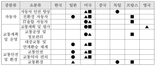 도로교통분야의 기술수준 및 기술경쟁력 요약