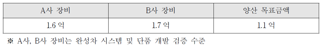 첨단안전장치 검사 기술 RTS, 영상 양산 목표 금액