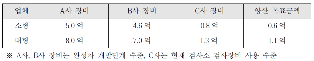 첨단안전장치 검사 기술 주행모사 장치 예상 판매 금액