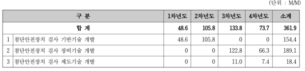 전체사업 세부과제별 인력투입 계획