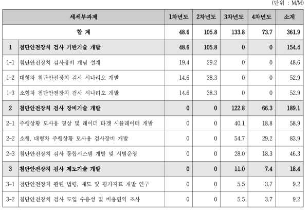 세세부과제별 인력투입계획