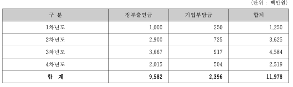 전체사업 소요예산(기업부담금 25% 적용)